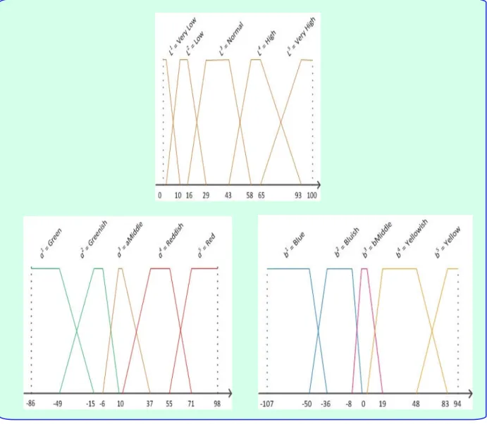 Figure 2.13: The membership functions for L,a,b components in the Lab color space. They are chosen after being experimented with the colored
