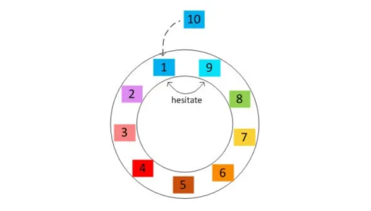 Figure 2.15: Illustration for the problem of the first and the last color.