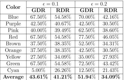 Table 2.5: Color Gross Detection Rate and Reliable Detection Rate in HSV by the NAO robot with different values of threshold.