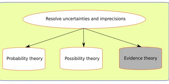 Figure 2.23: Well-known models for resolving uncertainties and impreci- impreci-sions.
