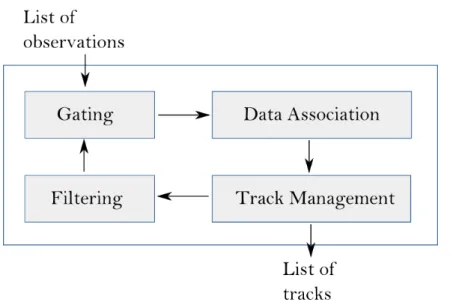 Figure 2.2: Common architecture of a Moving Object Tracking module.