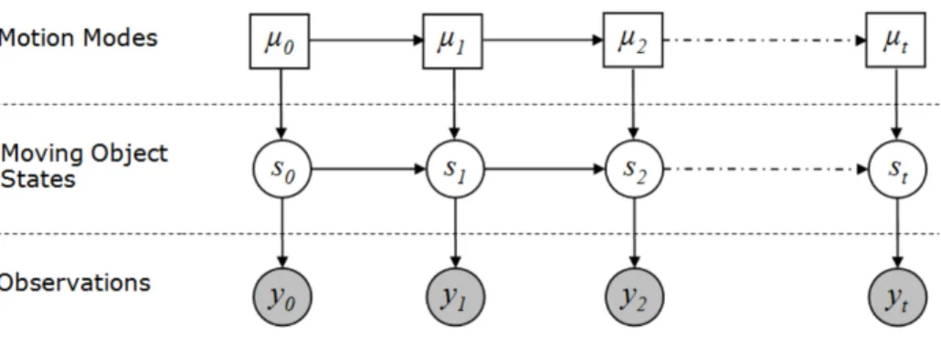 Figure 2.3: Graphical representation of the problem of multiple motion model object tracking (Vu, 2009).
