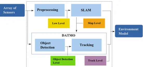 Figure 2.5: Fusion levels within the SLAM and DATMO components interaction.