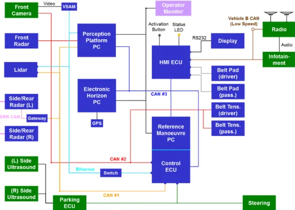 Figure 3.6: Architecture of the system modules for the CRF demonstrator vehicle.