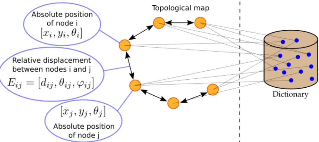 Figure 2.2: A topological map. Each node represents the position and appearance of a location
