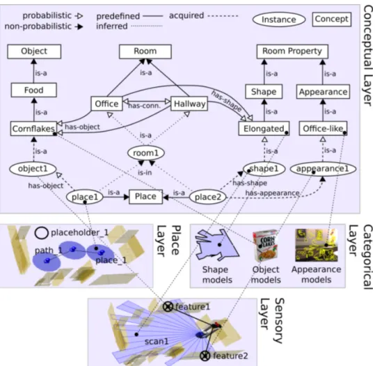 Figure 2.7: The layered structure of the semantic map representation pro- pro-posed in (Pronobis and Jensfelt 2012)