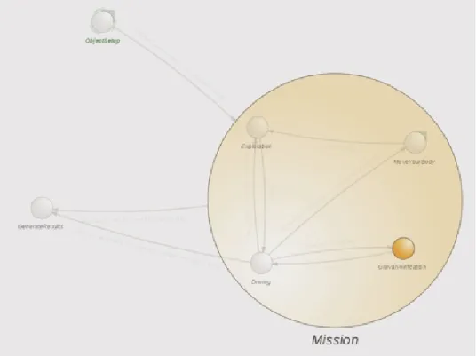 Figure 3.3: Example of an hierarchical state machine controlling our robot in the Gostai Studio software