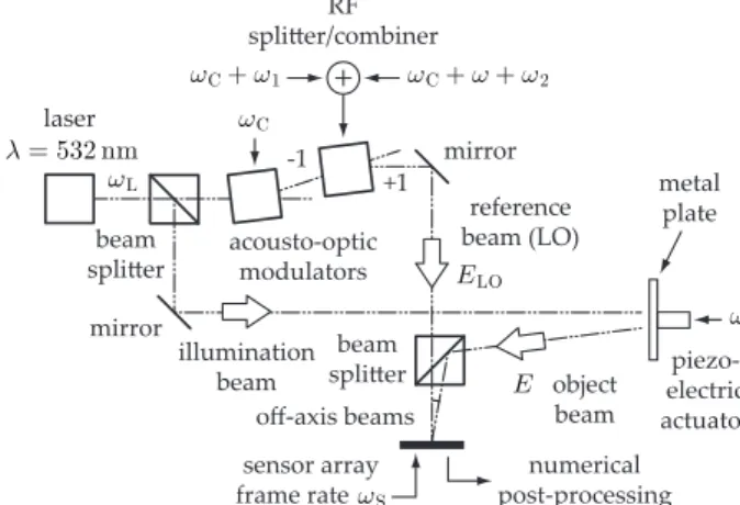 FIG. 1: Sketch of the Mach-Zehnder holographic interferom- interferom-eter designed for surface acoustic wave imaging.