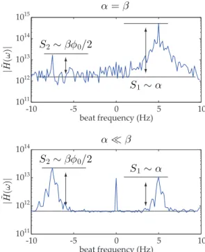 FIG. 2: Magnitude of the holograms ˜ H (ω) (a.u., vertical axis) versus beating frequency ω/(2π) (Hz, horizontal axis),  aver-aged over the image of the piezo-electric actuator, for a  vi-bration amplitude z 0 ∼ 30 nm