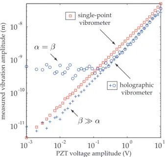 FIG. 5: Comparison of quantitative out-of-plane vibration amplitudes retrieved with the single-point laser vibrometer (  symbols) and holographic vibrometer with β = α ( ◦ symbols) and β ≃ 50 α (+ symbols).