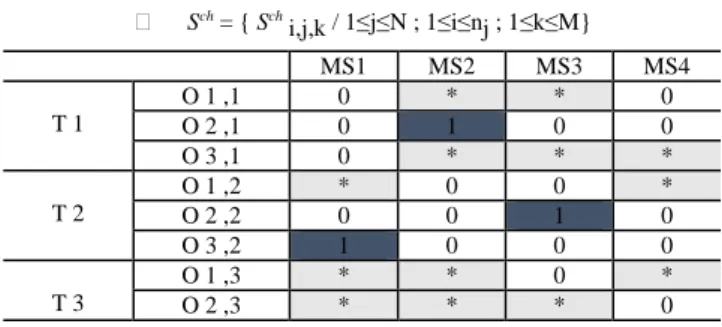 Table 2. Assignment S ch S ch  = { S ch  i,j,k / 1 ≤j≤N ; 1≤i≤ nj ; 1 ≤k≤M}  MS1  MS2  MS3  MS4  T 1  O 1 ,1  0  *  *  0  O 2 ,1  0  1  0  0  O 3 ,1  0  *  *  *  T 2  O 1 ,2  *  0  0  *  O 2 ,2  0  0  1  0  O 3 ,2  1  0  0  0  T 3  O 1 ,3  *  *  0  *  O 2 