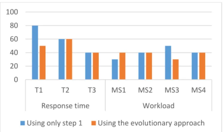 Figure 1: Comparison between results of the first step  and results given by the evolutionary approach 