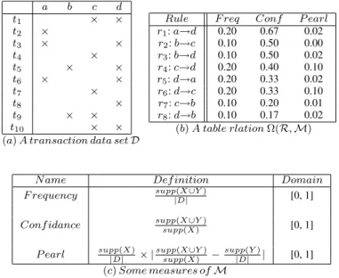 Table 1. Example of a dataset transaction and measures.