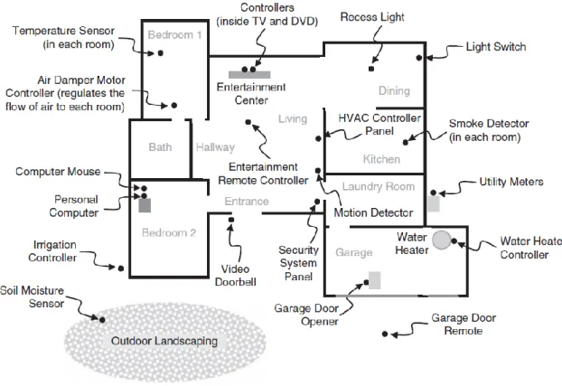 Figure 3 : Exemple de réseau de capteurs dans un bâtiment résidentiel typique  [44] 