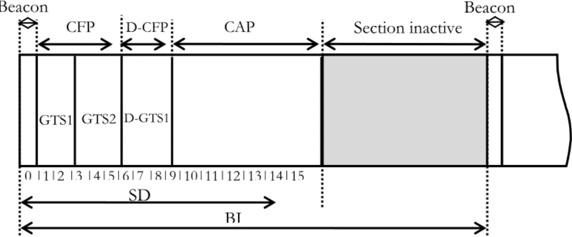 Figure 8 : Exemple de la nouvelle structure de la supertrame selon le protocole  FF-MAC 