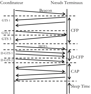 Figure 9 : Diagramme de séquence décrivant le cadencement des échanges  pendant la section active de la supertrame 