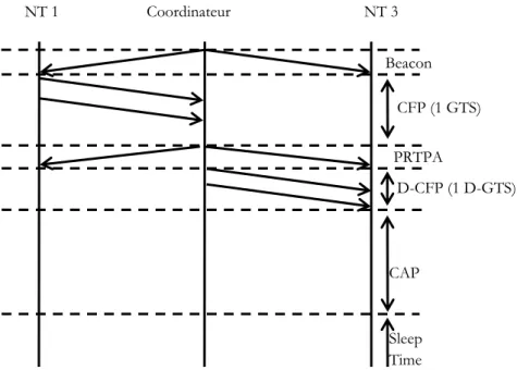 Figure 16 : Exemple d’échange des paquets temps-réel selon le protocole  FF-MAC 