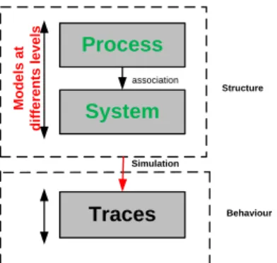 Figure 1 Hiérarchie de spécification  4  DDML 