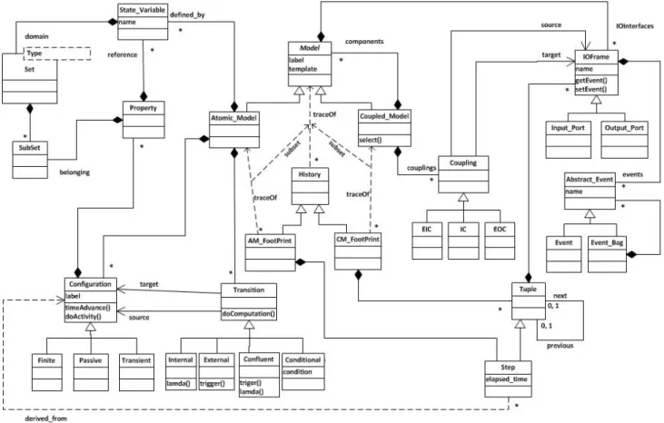 Figure 2. Syntaxe abstraite de DDML  4.2  Syntaxe concrète 