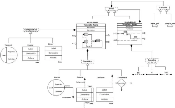 Figure 3. Syntaxe concrète de DDML 