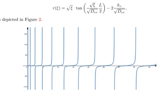 Figure 2: Same as Figure 1, with ν D = 1 , and D vr = D vl = 10 −2 . That is relation (29), in place of (27).