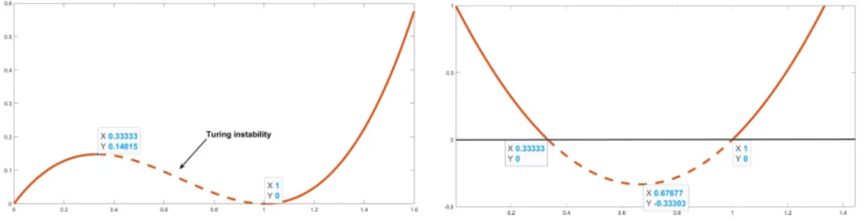 Figure 3: We represent h(u) in (30)-(31) (left picture) and h 0 (u) (right picture) with α = 1 