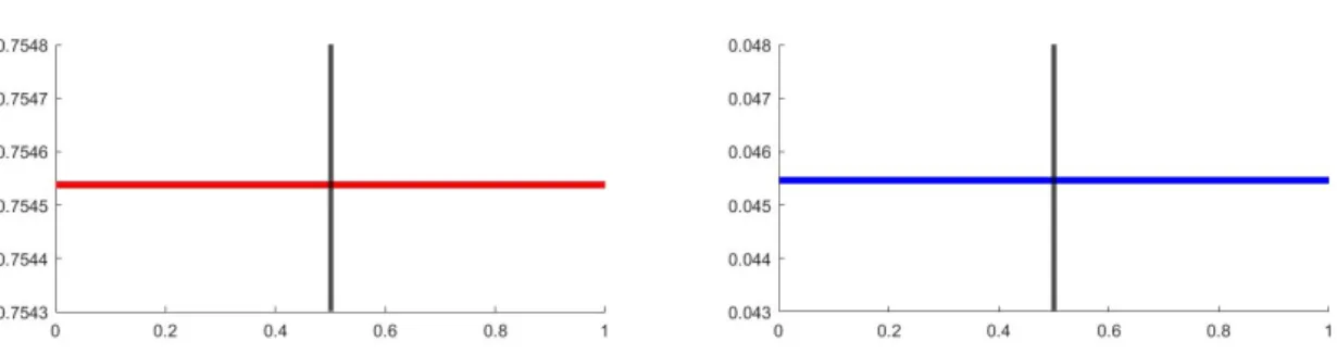 Figure 11: As expected, taking k v = 0 , we can appreciate the convergence to the steady state (u, v) previously found