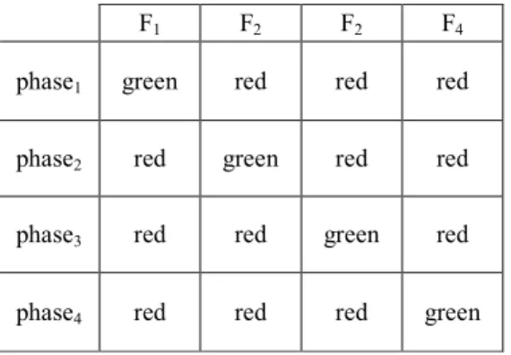 Table 1: The different phases of traffic light  4.3 Analogy  between  the  biological  immune  system 