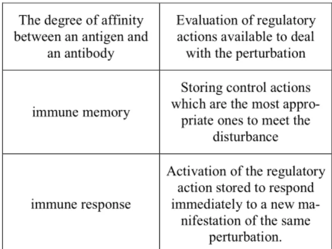 Table 2: Analogy between the biological immune system  and urban traffic system 