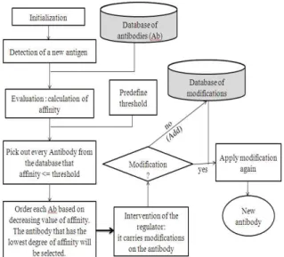 Figure 3: Logical flow of the AIS algorithm for traffic  regulation