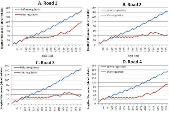 Figure 6: Results of the simulation of the third scenario 