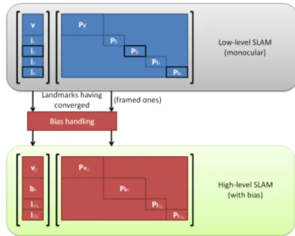 Fig. 1. Architecture around the bias estimation