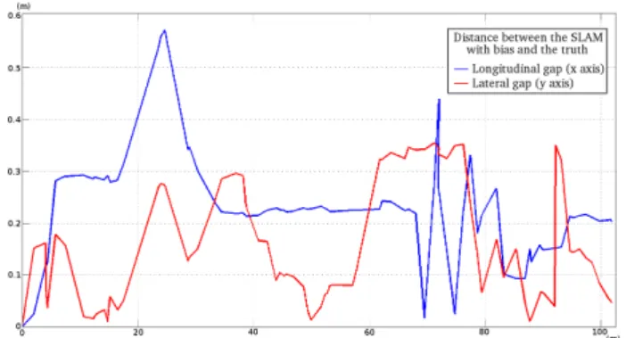 Figure 5 shows the distance between the vehicle pose taking into account the bias and the RTK GPS all along the trajectory.