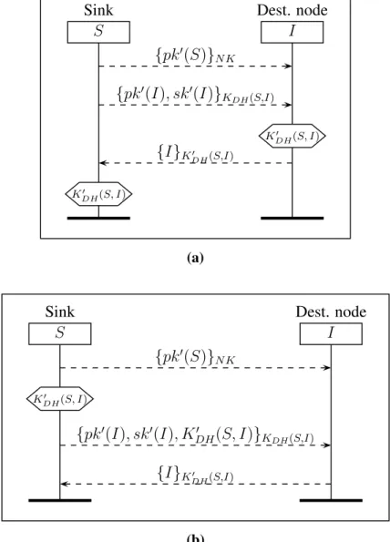 Figure 4. Two protocols for renewing asymmetric keys of a node I, where S uses the network key N K to broadcast pk ′ ( S )