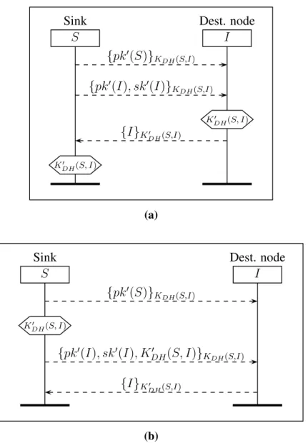 Figure 5. Two protocols for renewing the new asymmetric keys of a node I, where S uses the symmetric shared key K DH ( S, I ) to deliver pk ′ ( S ) to I