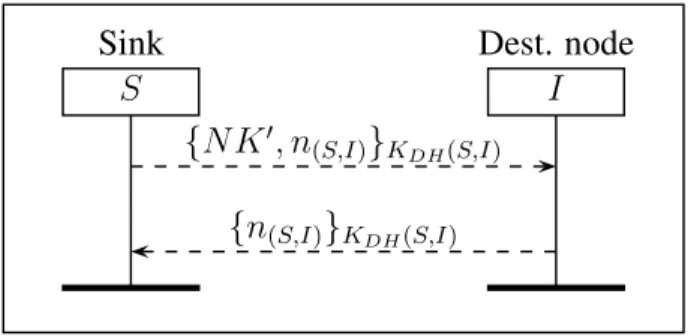 Figure 6. Protocol RNK: renewing the network key.