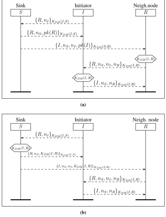Figure 7. Protocols for the multihop shared key. (a) Protocol MSK a ; (b) protocol MSK b .
