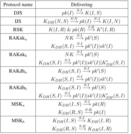 Figure 8. Key dependency for our protocols. K 1 &amp; K 2 −→ A:B K 3 | K 4 denotes that K 3 or K 4 is delivered by A to B and encrypted with K 1 and K 2 .