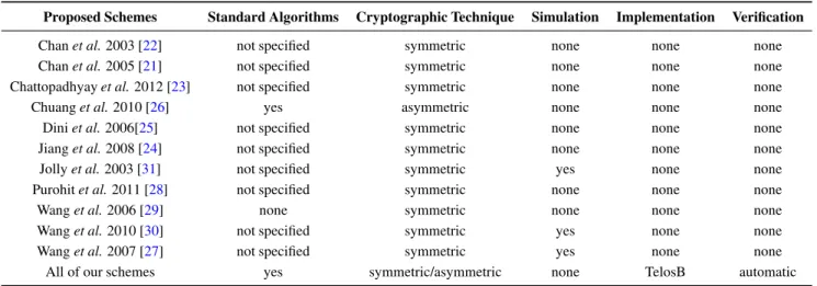 Table 1. Comparison of related work schemes and our proposition.