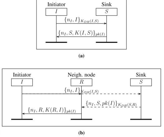 Figure 1. Join protocols. (a) DJS: direct join to the sink. Node I directly joins the network by communicating directly with the sink S