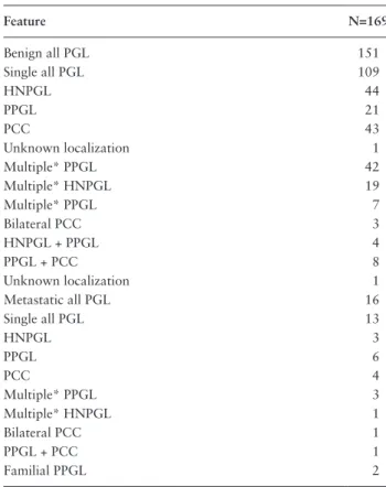 Table 1.  Further Screening by Sanger Sequencing for DLST  Exon 14 Variants Feature N=169 Benign all PGL 151 Single all PGL 109 HNPGL 44 PPGL 21 PCC 43 Unknown localization 1 Multiple* PPGL 42 Multiple* HNPGL 19 Multiple* PPGL 7 Bilateral PCC 3 HNPGL + PPG