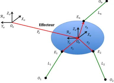 Figure 2.1 – Diagramme géométrique des robots parallèle à câbles à 6 degrés de liberté