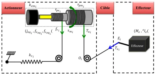 Figure 2.4 – Diagramme dynamique des robots parallèle à câbles à 6 degrés de liberté