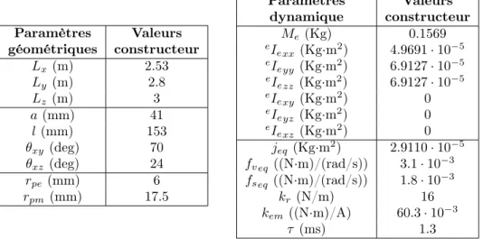 Tableau 2.1 – Valeurs des paramètres géométriques et dynamiques du robot INCA 6D ! !&#34; ! ! ! ! ! ! ! ! ! !! ! !!!!!!MDD  INCA 6D ! ! ! !!!! MCI  MCI  ! !!&#34; ! Dynamique des Actionneurs!!!!!!MGI !! !!!!!!!!!!!!!!!!