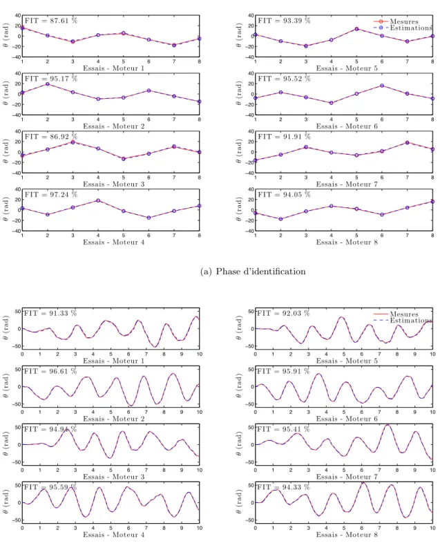 Figure 3.4 – Positions des moteurs mesurées et estimées de l’étape d’estimation des paramètres géométriques