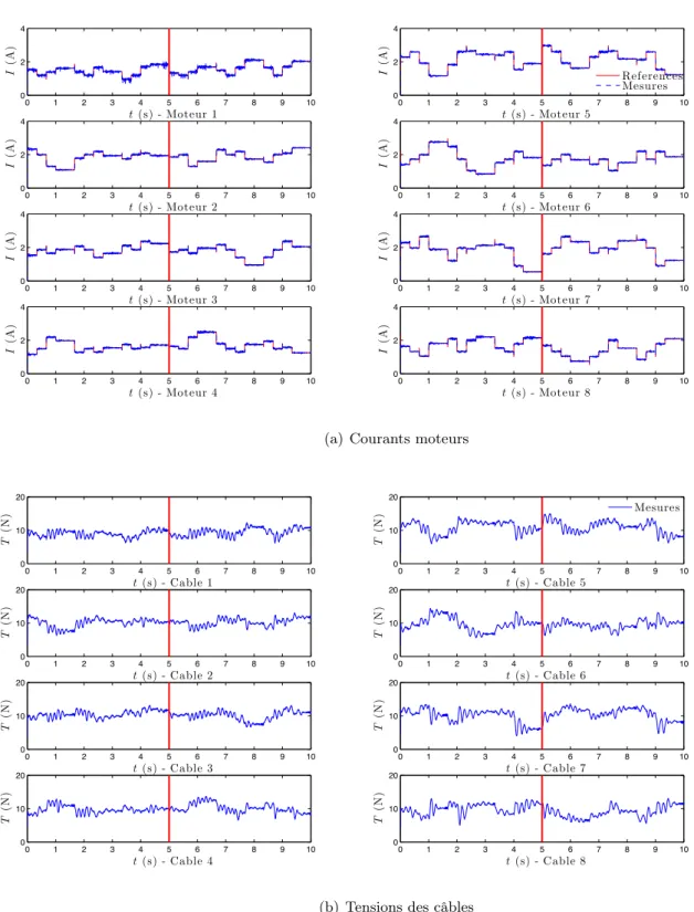 Figure 3.12 – Trajectoires issues de la mise en œuvre expérimentale de la méthode des sous-espaces