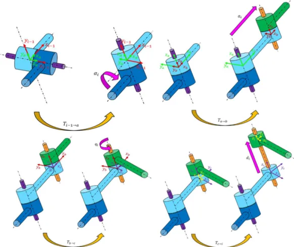 Figure 6: Transformations intermédiaires du paramétrage DHM 