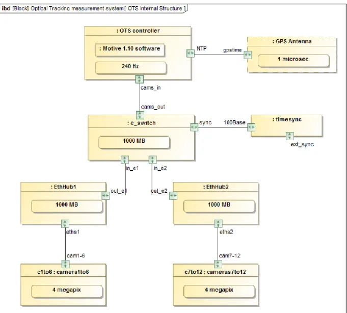 Figure 8. SysML internal block diagram showing the optical tracking measurement system structure