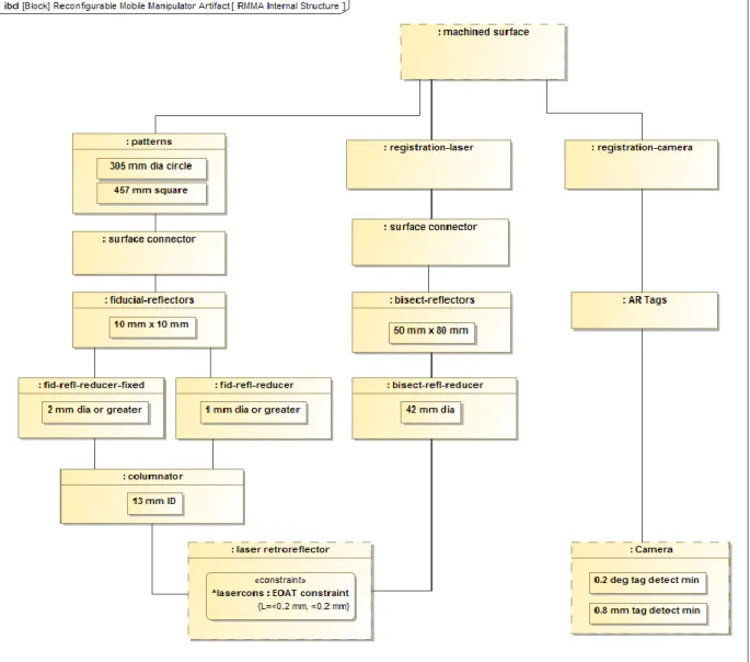 Figure 13. SysML internal block diagram showing the reconfigurable mobile manipulator artifact  (RMMA) structure