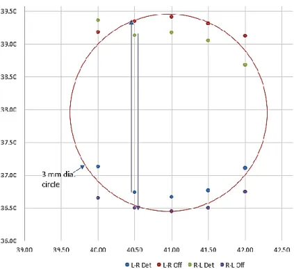 Figure 26.  Plotted data from the laser retroreflector mounted to a micrometer X-Y stage used to scan a 3  mm diameter Orafol AC1000 reflector